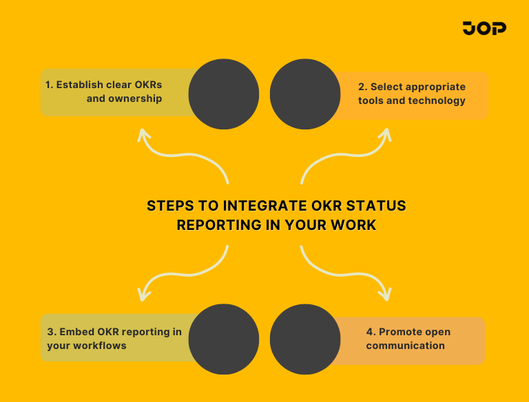 Team reviewing OKR reports and performance dashboards — highlighting the importance of OKR reporting in tracking progress and outcomes.