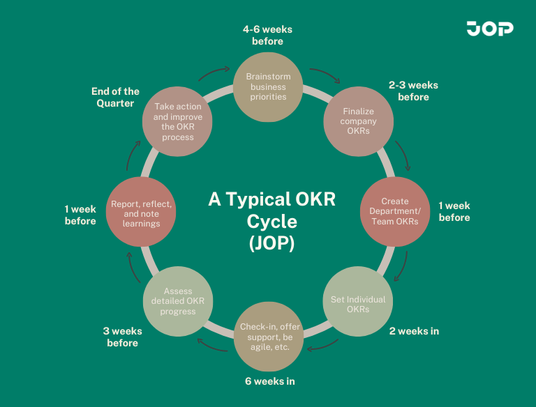 OKR Cycle